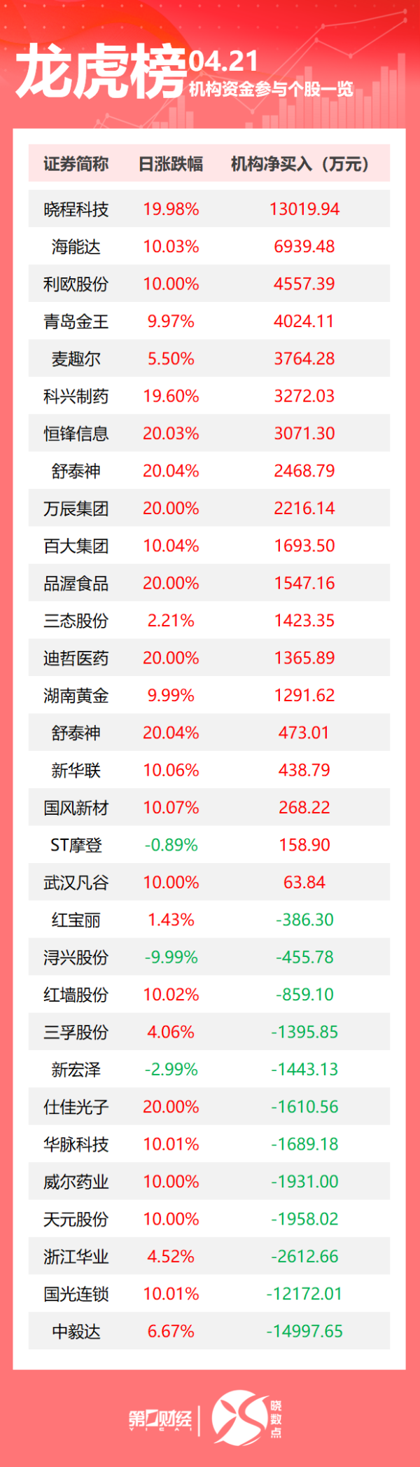 富兴配资 中共中央、国务院印发《关于实施自由贸易试验区提升战略的意见》 ；针对“二选一”，美团再次辟谣；美国周一再遭股债汇“三杀”！黄金迎3400美元里程碑｜早报