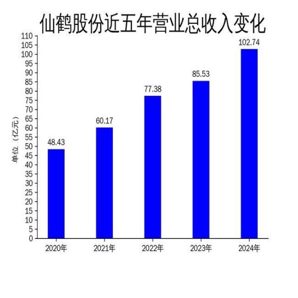 鑫东财配资 仙鹤股份2024年营收破百亿，净利润大幅增长51.23%