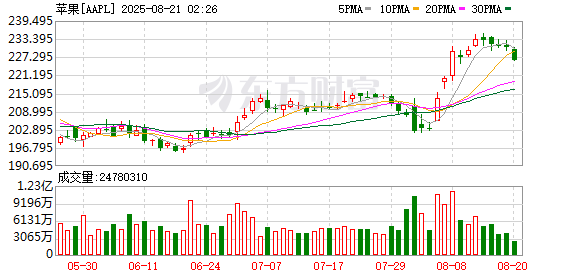 K图 AAPL_0